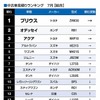 7月度Goo-net「中古車全国総合見積ランキングトップ20」