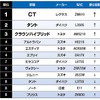 7月度中古車47都道府県見積ランキング（鹿児島編）