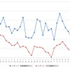 レギュラーガソリン実売価格（「e燃費」調べ）