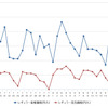 レギュラーガソリン実売価格（「e燃費」調べ）