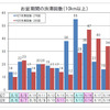 お盆期間の渋滞回数（10km以上・上り線）