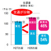 新東名開通後の交通量（お盆期間）