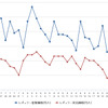 レギュラーガソリン実売価格（「e燃費」調べ）