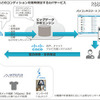 「コラボレーティブIoT」の概要図。メガネ、衣服、ヘルメットなどにセンサーを取り付け、クラウド上でデータを分析、管理部門から音声チャットやテレビ会議システムなどで緊急連絡や安否確認を行うシステムとなっている（画像はプレスリリースより）