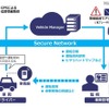 車載器の各種センサー情報やGPSからの位置情報などを集約し、車両の運転日報や運転傾向分析、ヒヤリハットマップの作成など、「見える化」が可能となる（画像はプレスリリースより）
