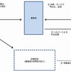 照会のあった事業の概要