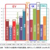 今最も環境にやさしい自動車用燃料は天然ガス？ その魅力と課題とは