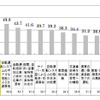 自動運転技術に対して不安に感じる内容