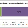 駐車場から目的地までの距離、許容範囲