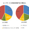 ロードサービス出動内容構成比