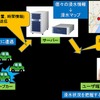 浸水状況可視化システムの構成