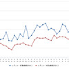 レギュラーガソリン実売価格（「e燃費」調べ）