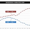 建設就業者数の年齢構成別割合の推移