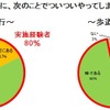 右側通行をする逆走主婦が8割…自転車利用についての実態調査