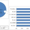 レール&カーシェアの認知率