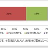 レール＆カーシェアの利用状況