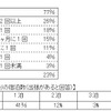 出張の有無