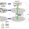 開発技術のポイント