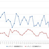 レギュラーガソリン実売価格（「e燃費」調べ）