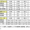 【伊東大厚のトラフィック計量学】道路からのCO2を測る　環状道路と東京の渋滞　その3