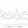 ハイオクガソリン実売価格（「e燃費」調べ）