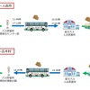 客貨混載の運用フロー図