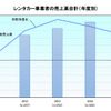 レンタカー事業者の売上高合計（年度別）