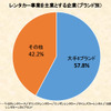 レンタカー事業を主業とする企業（ブランド別）