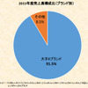 2015年度売上高構成比（ブランド別）