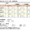 鋼材需要見通し
