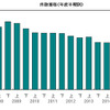 倒産件数推移（年度半期別）