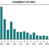 負債総額推移（年度半期別）