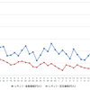 レギュラーガソリン実売価格（「e燃費」調べ）