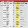 【e燃費アワード06-07】スバル車が2部門で1位を獲得