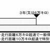 ホンダ、メーカー保証延長プランをスタート