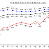 年度別経常収支率の推移