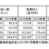 2015年度の全国第三セクター鉄道63社の経営動向調査結果