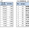 2015年度の全国第三セクター鉄道63社の経営動向調査結果