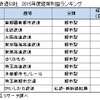 2015年度の全国第三セクター鉄道63社の経営動向調査結果