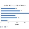 2015年度の全国第三セクター鉄道63社の経営動向調査結果