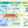 プラットフォームの適用イメージ