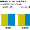 乗用車用エンジンオイルの販売推移