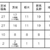 ブロックごとの出場店舗数及び決勝大会出場店舗数