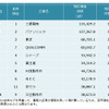 電気機器　特許資産規模ランキング2016