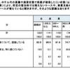 ホテル代の高騰や満室状況についての認識（労務行政研究所調査リリースより）