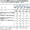 ホテル代の高騰を受けて国内出張の宿泊費規定額の見直しを行うか（労務行政研究所調査リリースより）