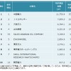 石油・エネルギー業界　特許資産規模ランキング