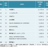 石油・エネルギー業界　特許資産規模ランキング