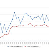 ハイオクガソリン実売価格（「e燃費」調べ）