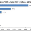 完全自動運転車の中でやりたいこと